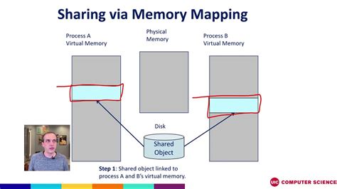 mmap in linux.